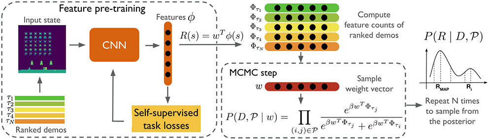 flowchart of a Human-guided machine learning called Bayesian Reward Extrapolation (Bayesian REX)