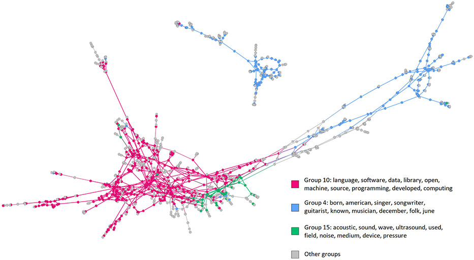 data point charts of three word groups from the word 'acoustic' which include group 1- language and computing, group 2- musical references, 3 other groups